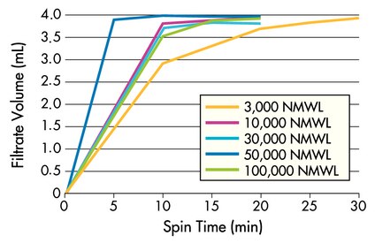 Spin conditions: 4000 xg swinging bucket rotor at 25 °C, 4 mL sample. <br />3K, 10K: Cytochrome c (0.25 mg/mL); 30K, 50K: BSA (1 mg/mL); 100K: IgG (1 mg/mL).